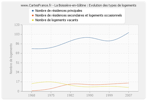 La Boissière-en-Gâtine : Evolution des types de logements